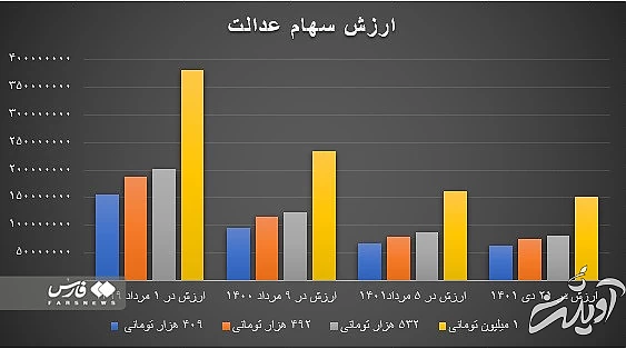 جزئیات پرداخت مرحله دوم سود سهام عدالت جزئیات پرداخت مرحله دوم سود سهام عدالت